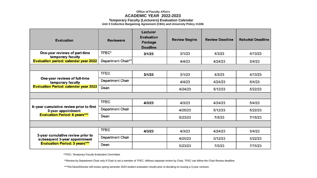 Lecturer Entitlements and Evaluations: who gets - slide 6 of 10