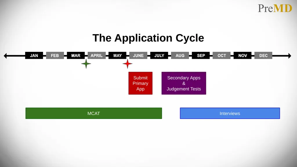 Overview of the Application Process PreMD Please - slide 3 of 24