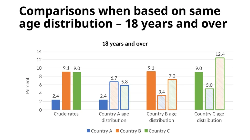 To Age-Adjust or Not To Age-Adjust? Objectives WG - slide 20 of 22