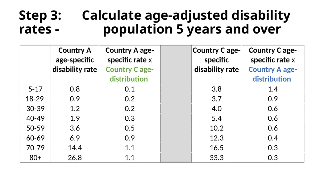 To Age-Adjust or Not To Age-Adjust? Objectives WG - slide 12 of 22