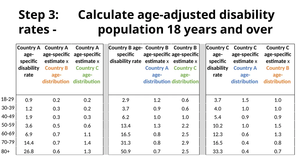 To Age-Adjust or Not To Age-Adjust? Objectives WG - slide 13 of 22