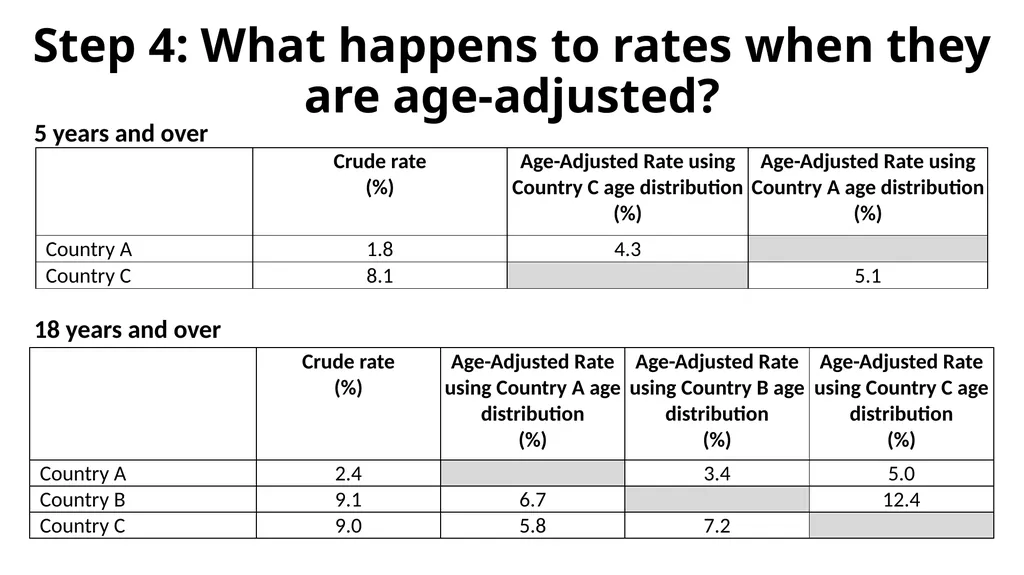 To Age-Adjust or Not To Age-Adjust? Objectives WG - slide 14 of 22