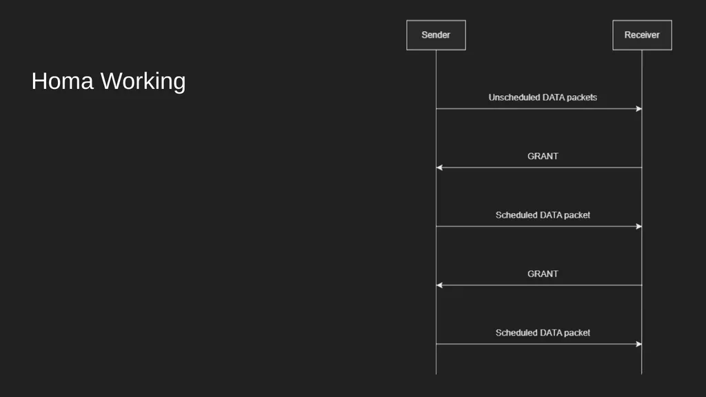 Homa Data Center Transport Protocol Harsh Kapadia - slide 24 of 32