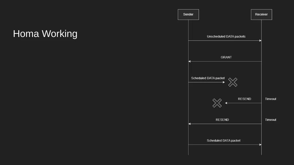 Homa Data Center Transport Protocol Harsh Kapadia - slide 25 of 32