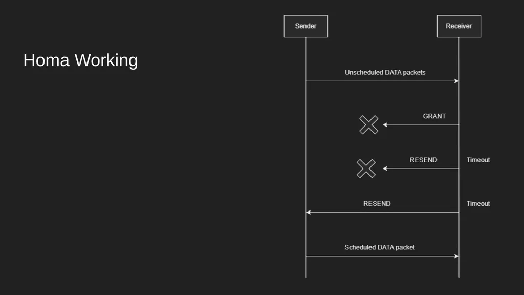 Homa Data Center Transport Protocol Harsh Kapadia - slide 26 of 32
