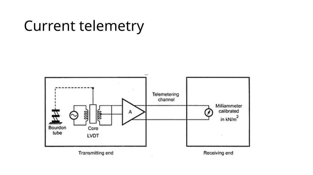 Telemetry Principles Zankhana Mehta block diagram - slide 11 of 20