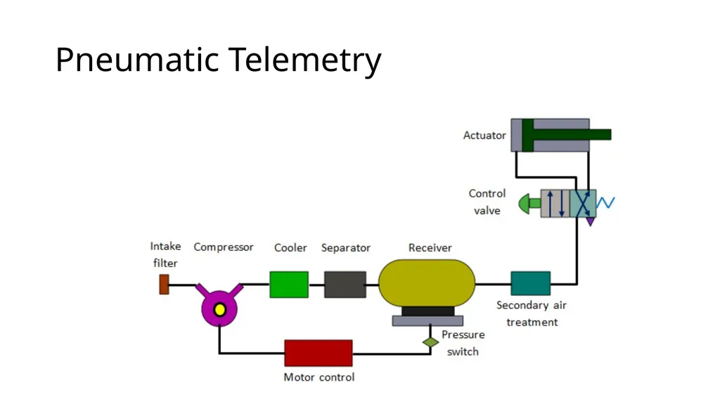 Telemetry Principles Zankhana Mehta block diagram - slide 4 of 20