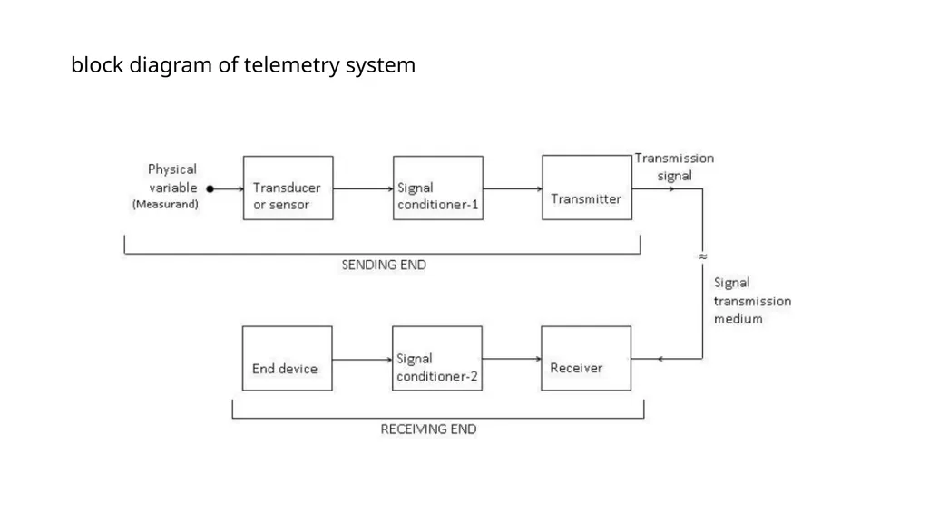 Telemetry Principles Zankhana Mehta block diagram - slide 2 of 20