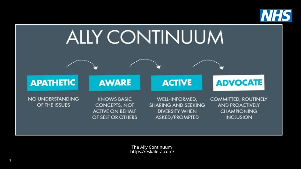 A Guide to Allyship As part of Anti-racism toolkit - slide 7 of 12