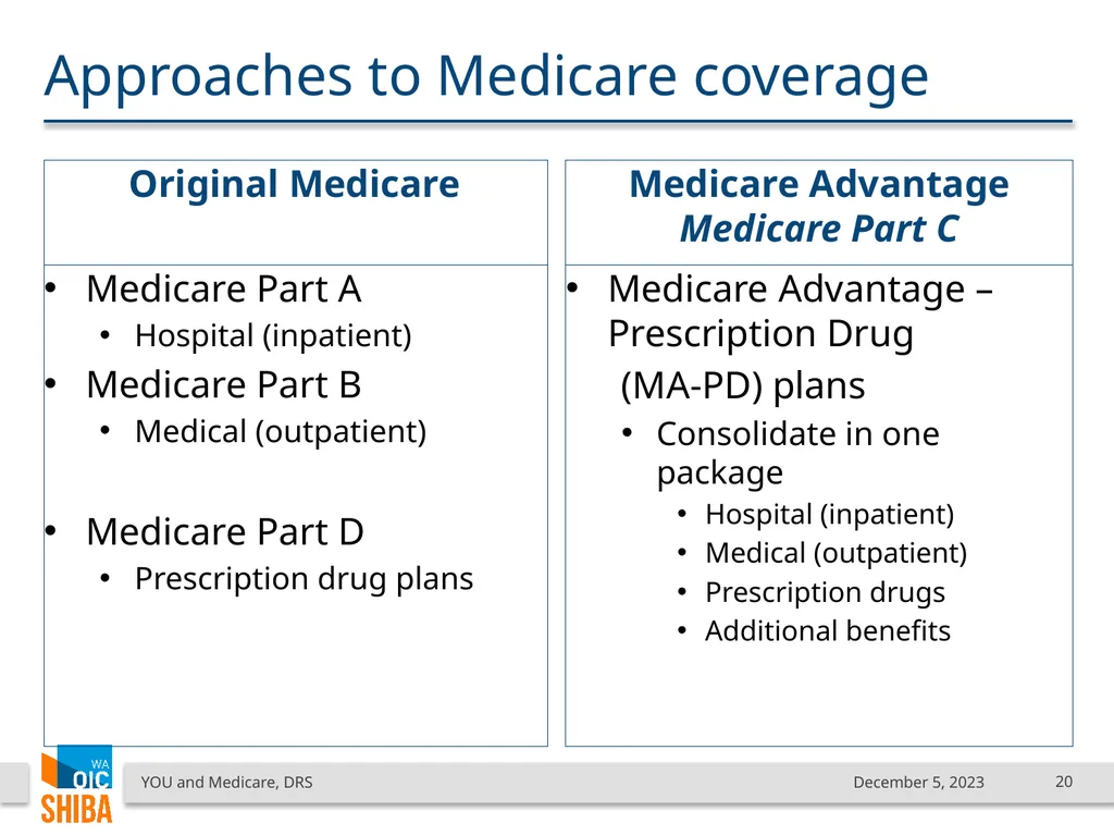 You & Medicare December 2023 SHIBA Program Manager - slide 20 of 68