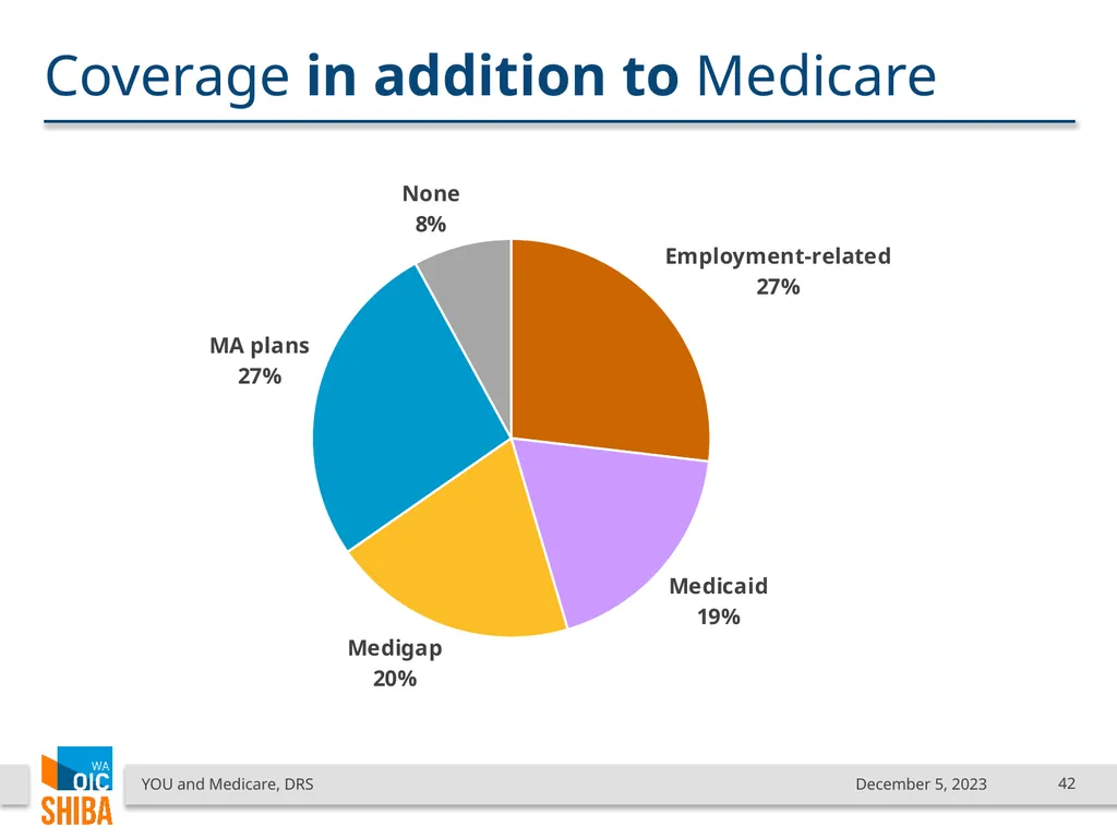 You & Medicare December 2023 SHIBA Program Manager - slide 42 of 68