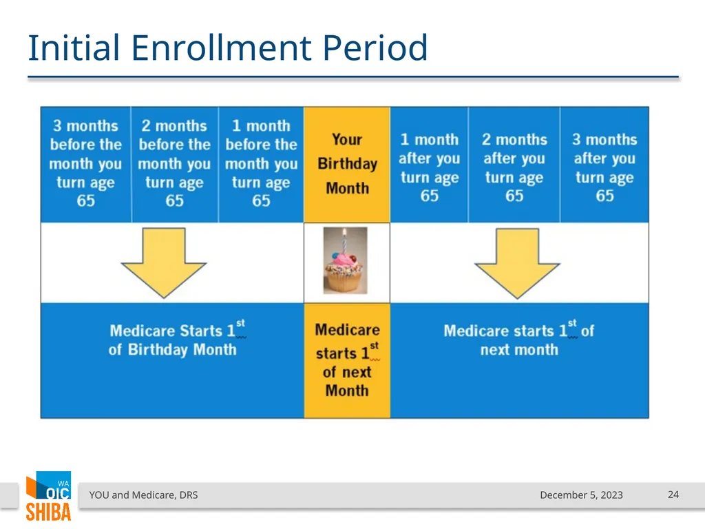 You & Medicare December 2023 SHIBA Program Manager - slide 24 of 68