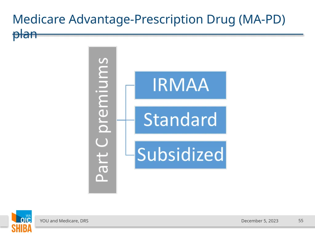 You & Medicare December 2023 SHIBA Program Manager - slide 55 of 68