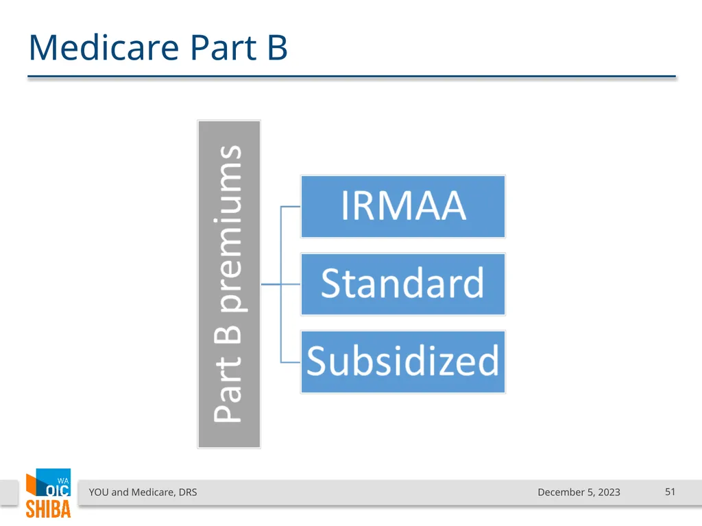 You & Medicare December 2023 SHIBA Program Manager - slide 51 of 68