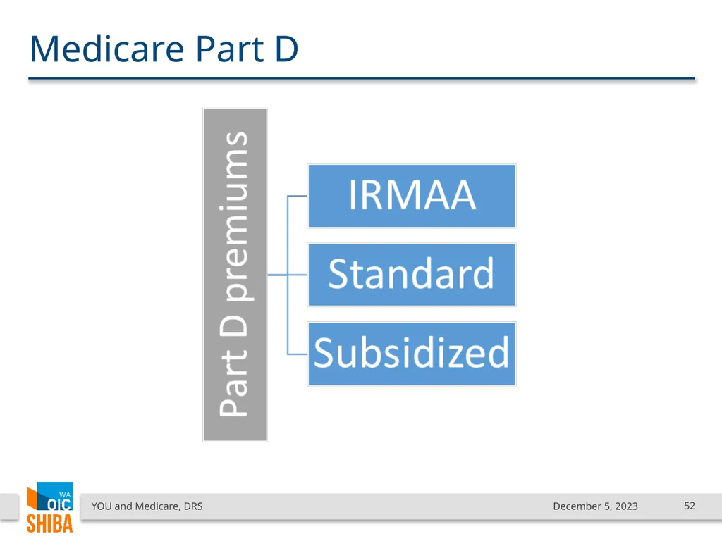 You & Medicare December 2023 SHIBA Program Manager - slide 52 of 68
