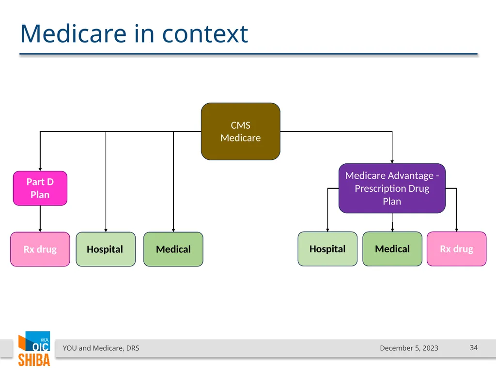 You & Medicare December 2023 SHIBA Program Manager - slide 34 of 68