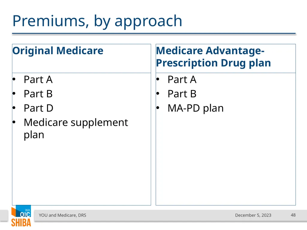 You & Medicare December 2023 SHIBA Program Manager - slide 48 of 68