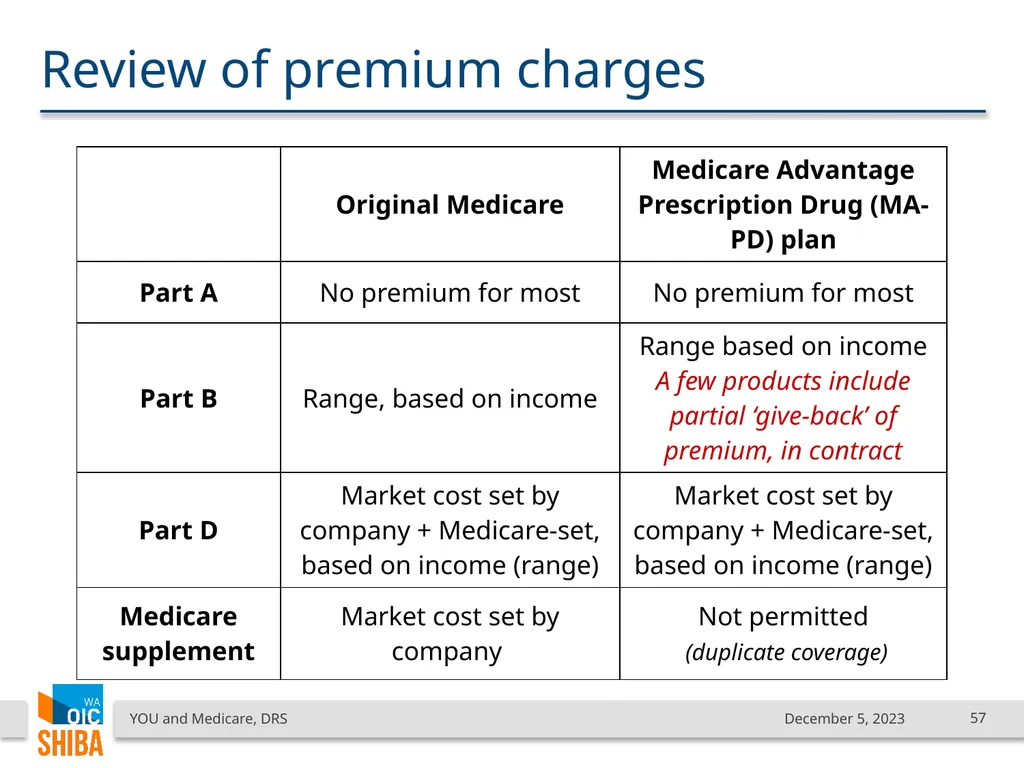 You & Medicare December 2023 SHIBA Program Manager - slide 57 of 68