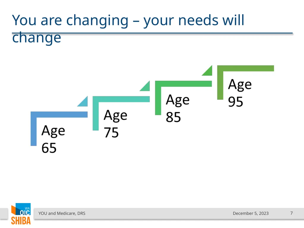 You & Medicare December 2023 SHIBA Program Manager - slide 7 of 68