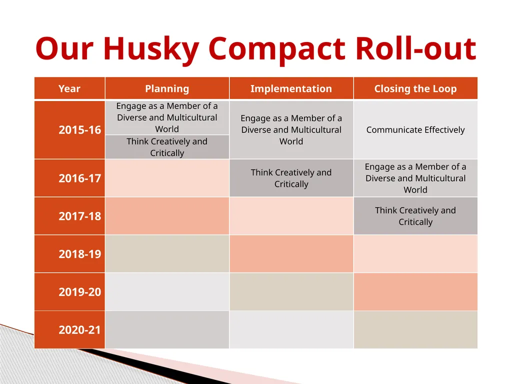 Adding Flame to Kindling: Transforming Campus - slide 14 of 28
