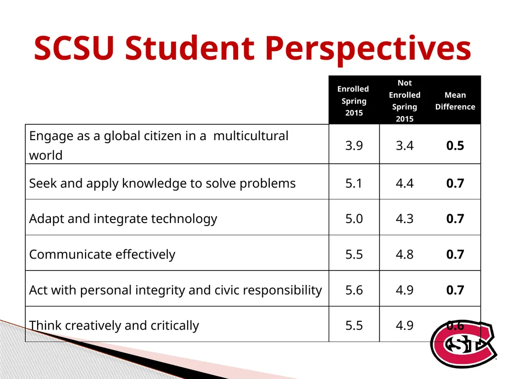 Adding Flame to Kindling: Transforming Campus - slide 10 of 28