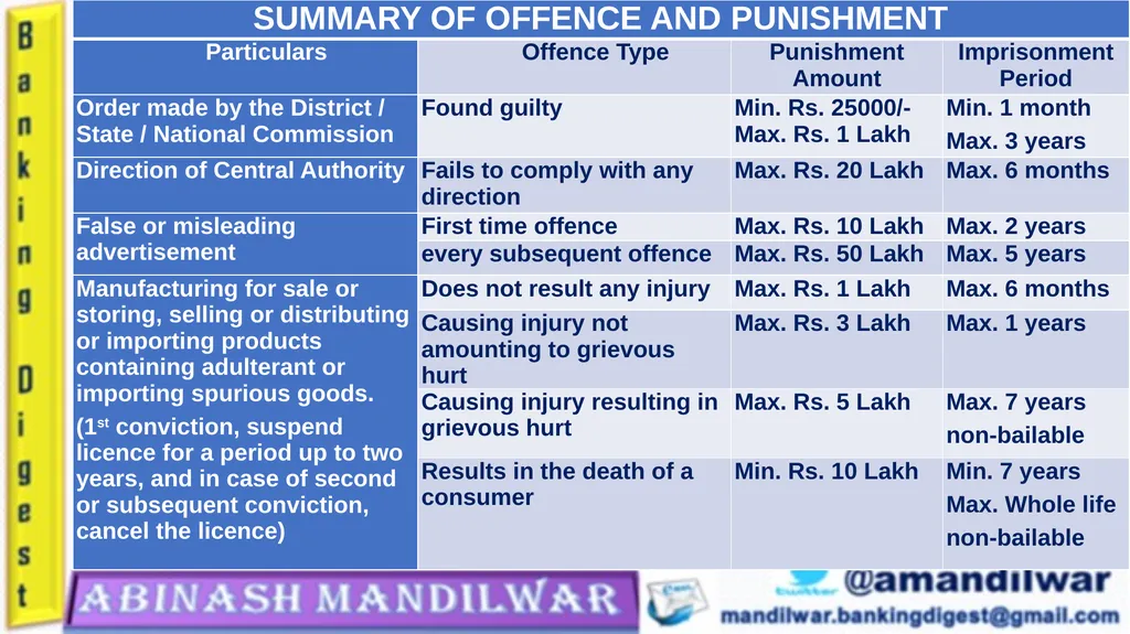 Consumer Protection Act - 2019 Presented by - slide 22 of 25