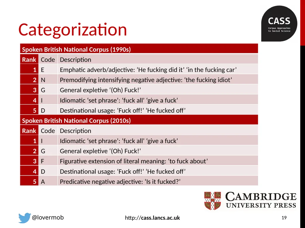 FUCK in spoken British English revisited with the - slide 19 of 25