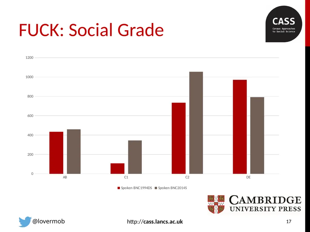 FUCK in spoken British English revisited with the - slide 17 of 25