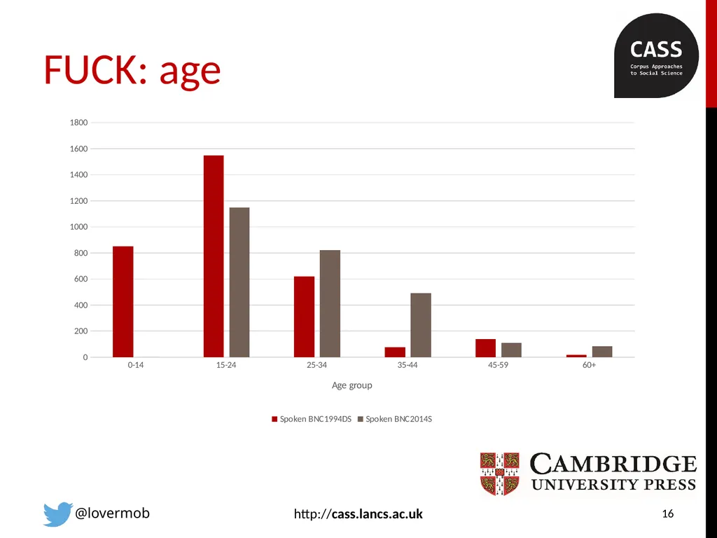 FUCK in spoken British English revisited with the - slide 16 of 25
