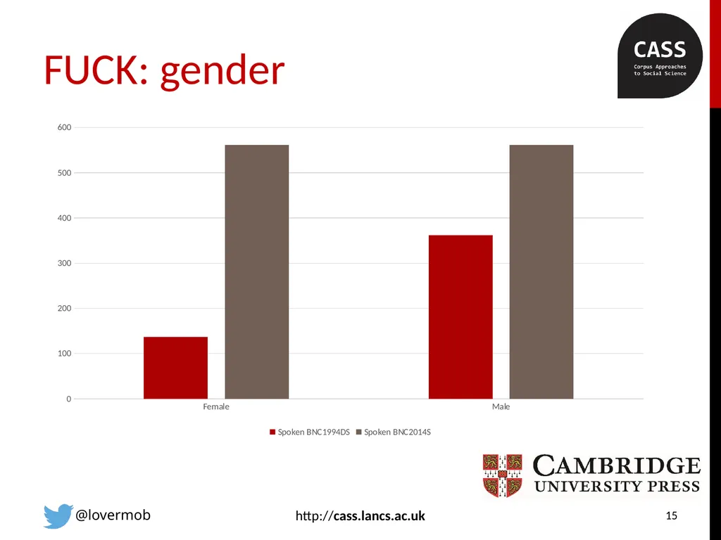 FUCK in spoken British English revisited with the - slide 15 of 25