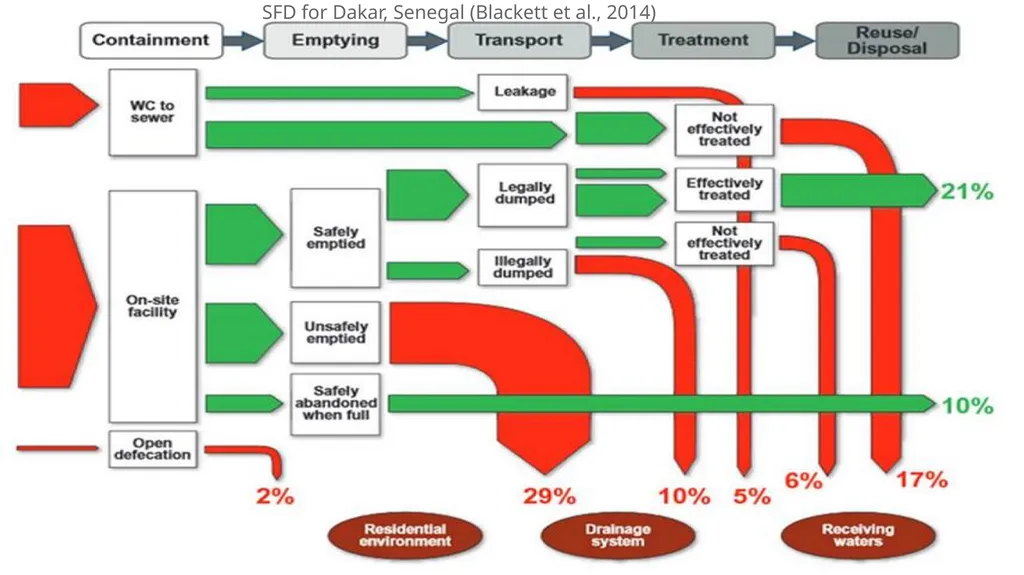 Sanitation concepts Capacity Building workshop for - slide 7 of 25