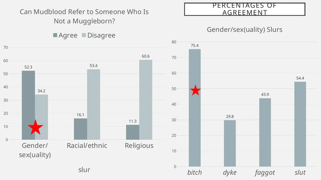 You called her a what?! Experimental evidence for - slide 25 of 45