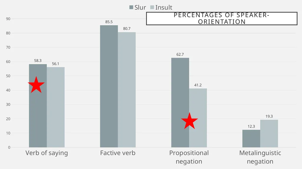 You called her a what?! Experimental evidence for - slide 22 of 45