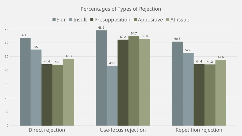 You called her a what?! Experimental evidence for - slide 33 of 45