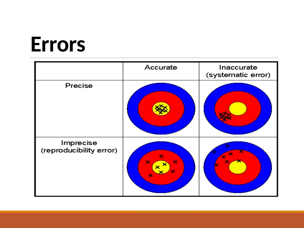 ERRORS (SYSTEMATIC Vs RANDOM) Labs for Life - slide 3 of 13
