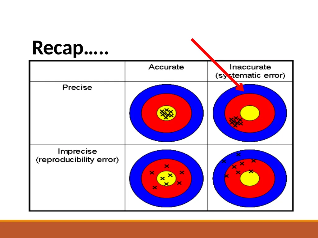 ERRORS (SYSTEMATIC Vs RANDOM) Labs for Life - slide 10 of 13