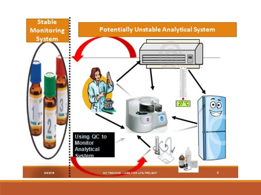 ERRORS (SYSTEMATIC Vs RANDOM) Labs for Life - slide 2 of 13