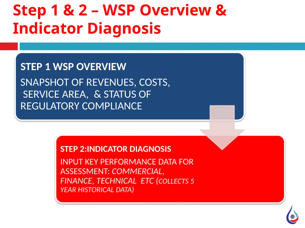 Performance Improvement Action Plan Manual WASREB - slide 5 of 10