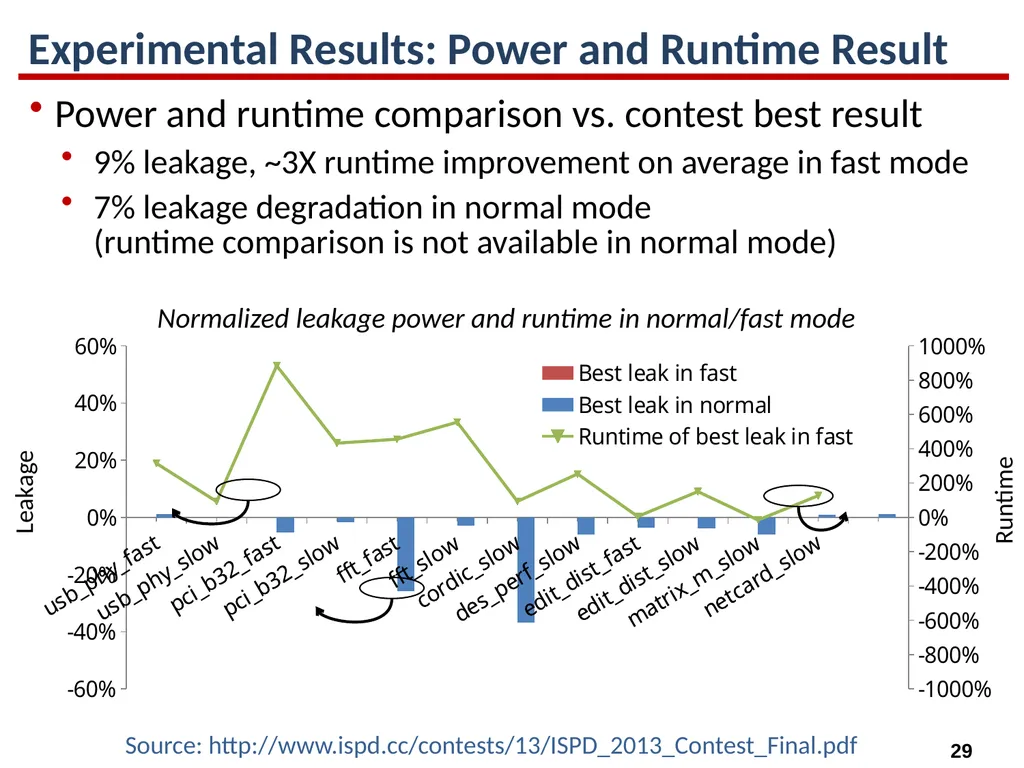 High-Performance Gate Sizing with a Signoff Timer - slide 29 of 34