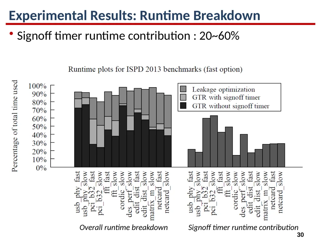 High-Performance Gate Sizing with a Signoff Timer - slide 30 of 34