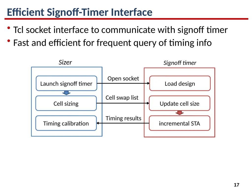 High-Performance Gate Sizing with a Signoff Timer - slide 17 of 34