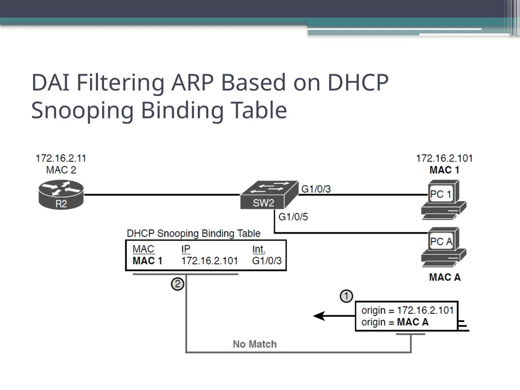 CCNA 200-301, Volume 2 Chapter 8 DHCP Snooping and - slide 20 of 29
