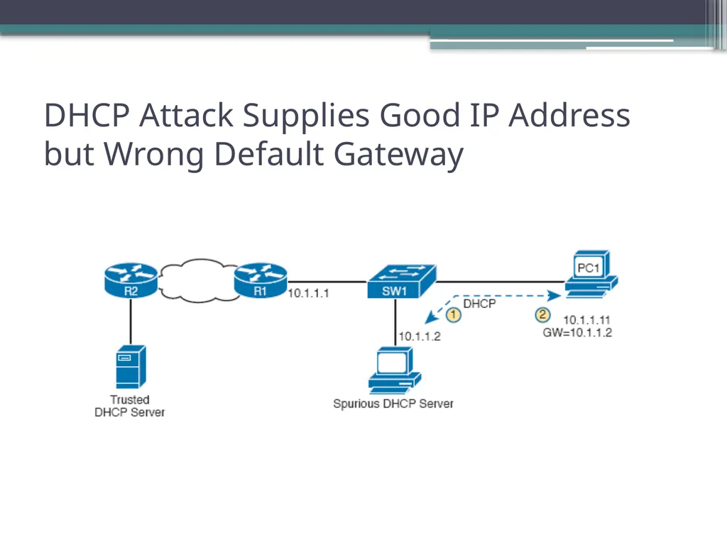 CCNA 200-301, Volume 2 Chapter 8 DHCP Snooping and - slide 5 of 29