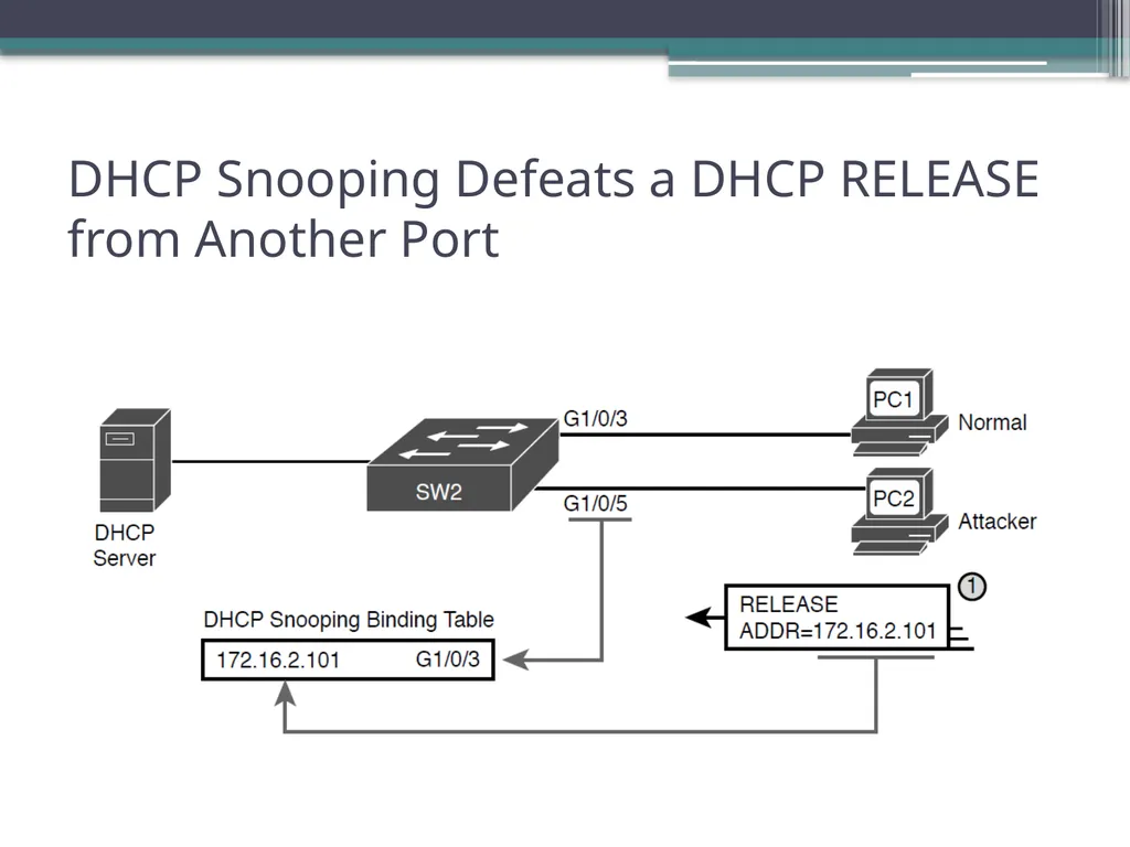 CCNA 200-301, Volume 2 Chapter 8 DHCP Snooping and - slide 10 of 29