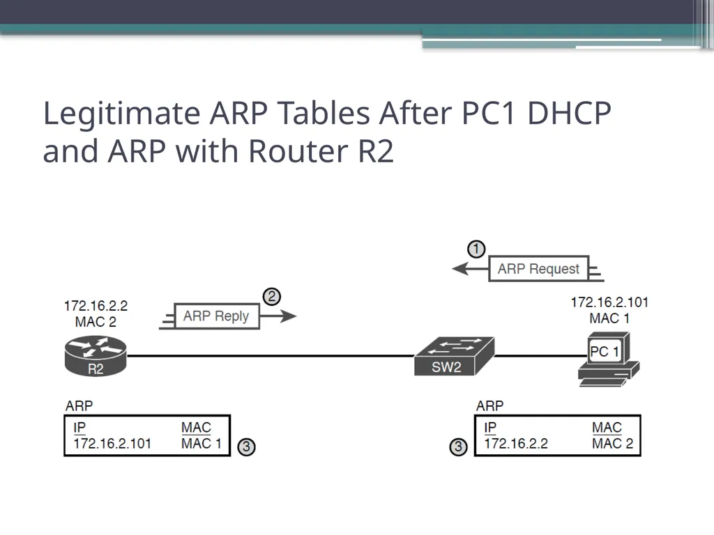 CCNA 200-301, Volume 2 Chapter 8 DHCP Snooping and - slide 16 of 29
