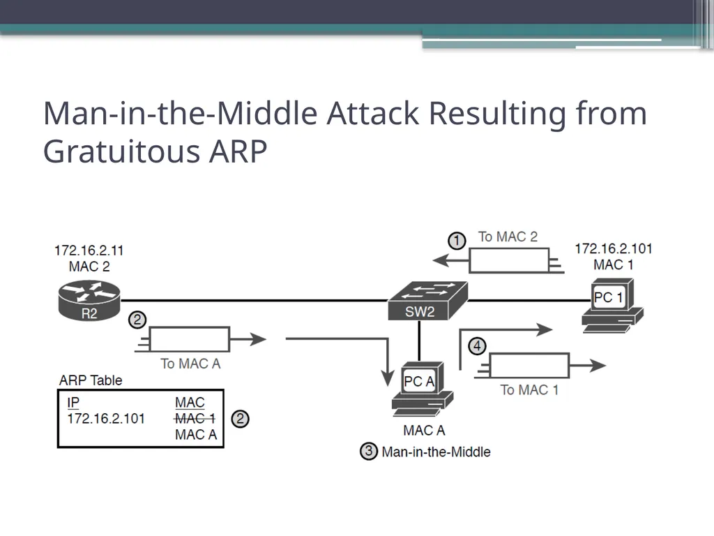 CCNA 200-301, Volume 2 Chapter 8 DHCP Snooping and - slide 19 of 29