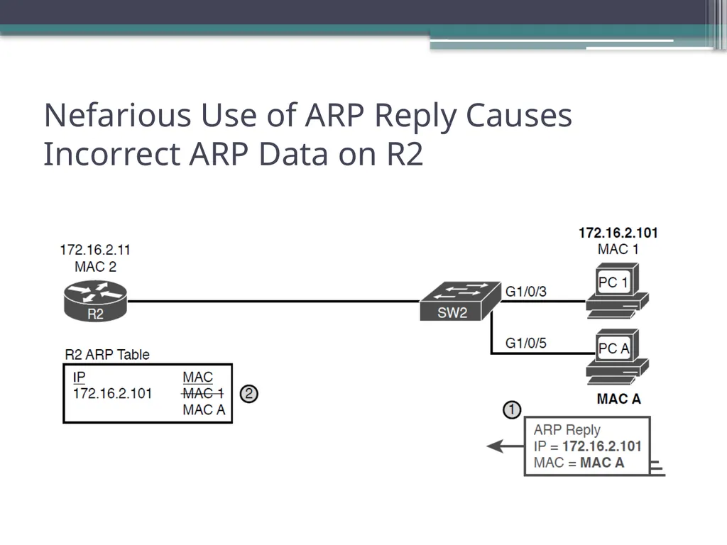 CCNA 200-301, Volume 2 Chapter 8 DHCP Snooping and - slide 18 of 29
