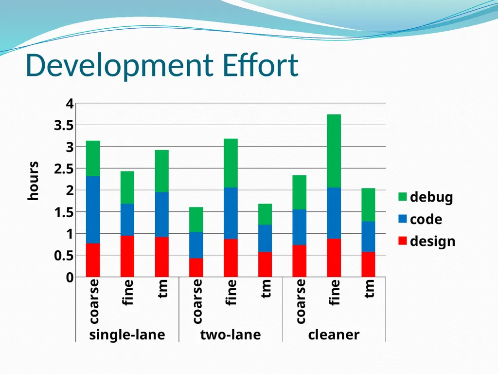 Is Transactional Programming Actually Easier? - slide 21 of 34