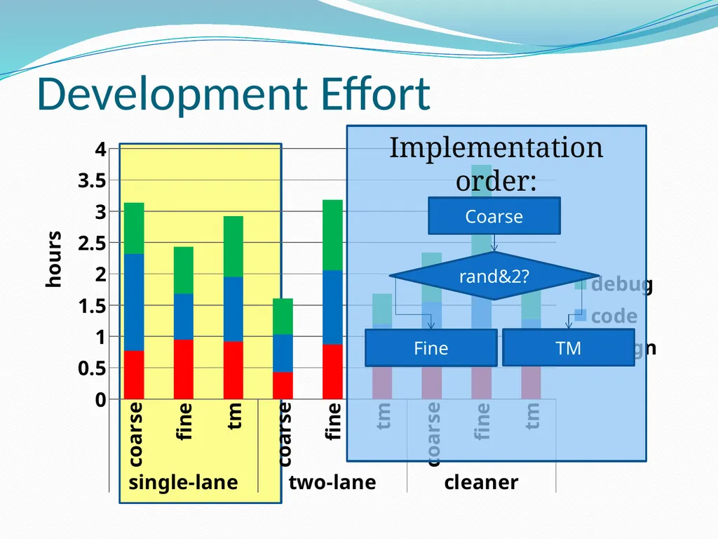 Is Transactional Programming Actually Easier? - slide 22 of 34