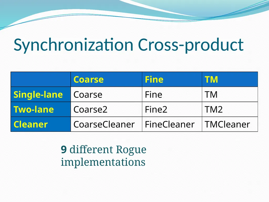 Is Transactional Programming Actually Easier? - slide 12 of 34